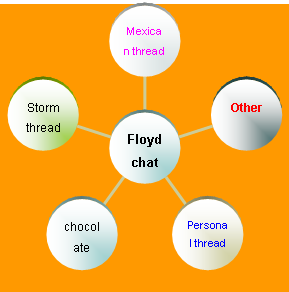 Radial Diagram