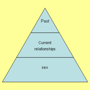 Pyramid Diagram